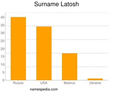 nom Latosh