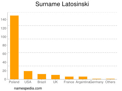 Familiennamen Latosinski