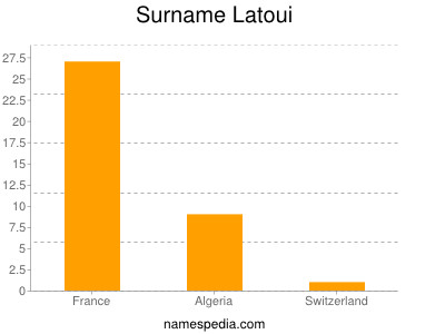 Familiennamen Latoui