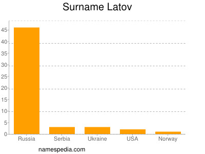 Familiennamen Latov
