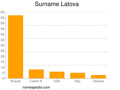 Familiennamen Latova