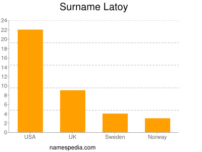 Familiennamen Latoy