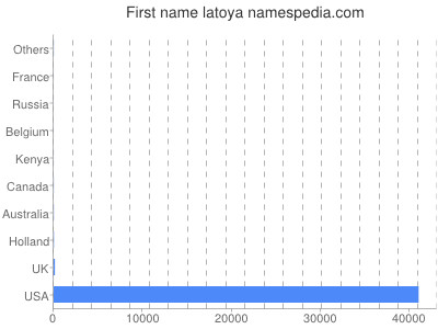 Vornamen Latoya