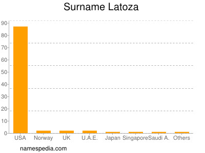 Surname Latoza