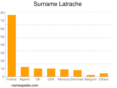 Familiennamen Latrache