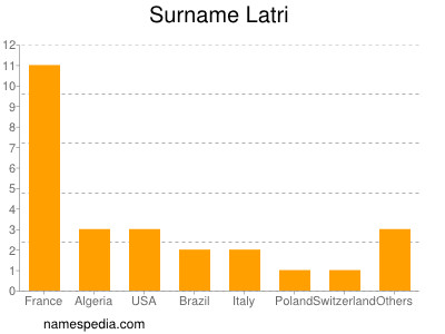 Familiennamen Latri