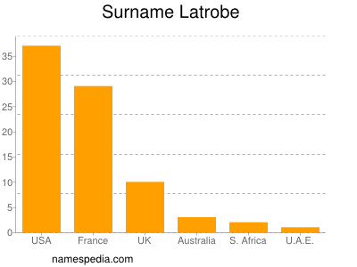 Familiennamen Latrobe