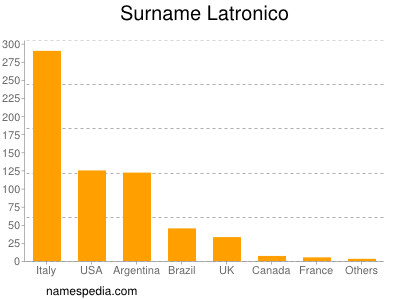 Familiennamen Latronico