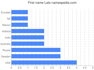 Vornamen Lats