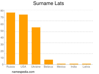Surname Lats