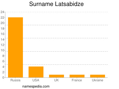 Familiennamen Latsabidze