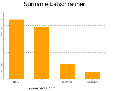Surname Latschrauner