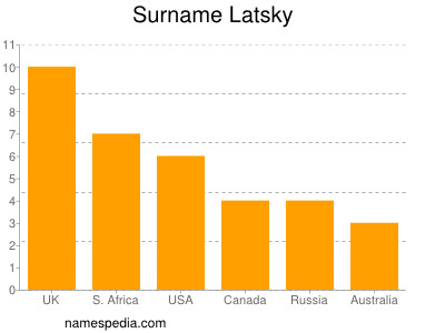 Familiennamen Latsky