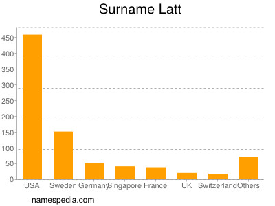 Familiennamen Latt