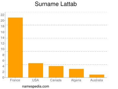 Familiennamen Lattab