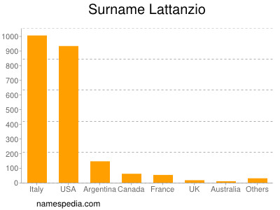 nom Lattanzio