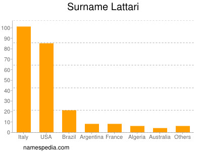 Familiennamen Lattari