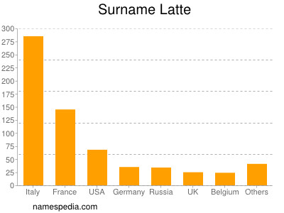 Familiennamen Latte