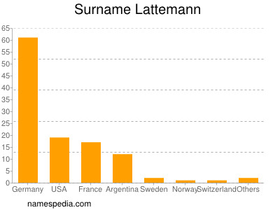 Familiennamen Lattemann