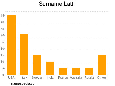 Familiennamen Latti