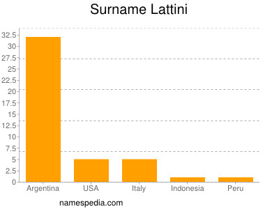 Familiennamen Lattini