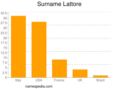 Familiennamen Lattore