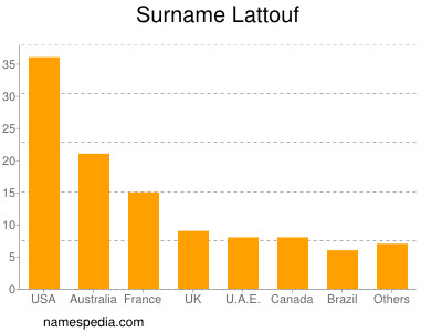 Familiennamen Lattouf