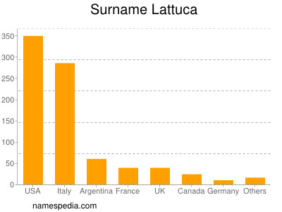 Familiennamen Lattuca