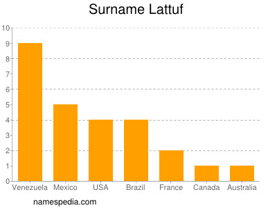 Familiennamen Lattuf