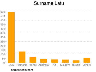 Familiennamen Latu