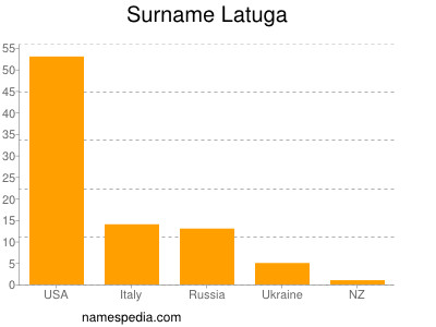 Familiennamen Latuga