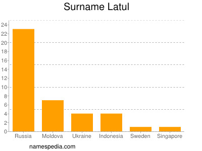 Familiennamen Latul