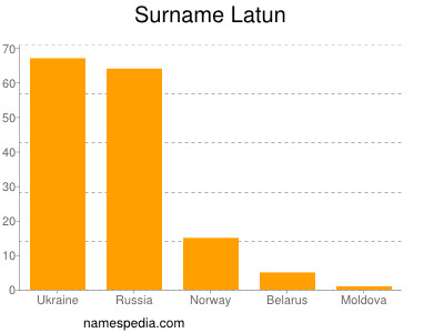 Familiennamen Latun