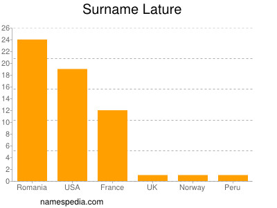 Familiennamen Lature