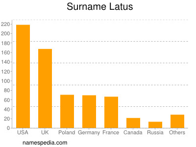 Familiennamen Latus