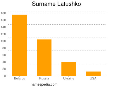 Familiennamen Latushko