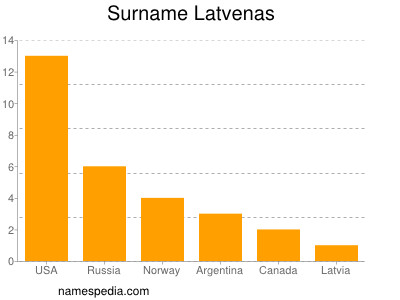 Familiennamen Latvenas