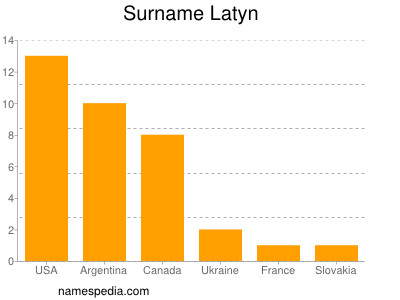 Surname Latyn