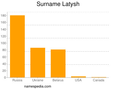 Familiennamen Latysh