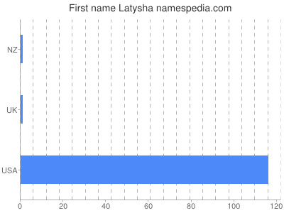 Vornamen Latysha