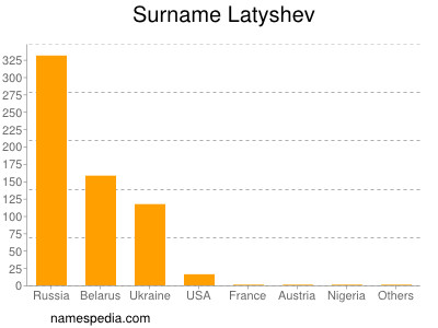 Familiennamen Latyshev