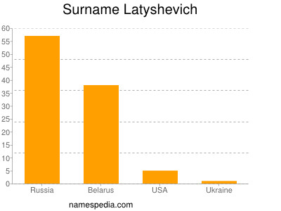 Familiennamen Latyshevich