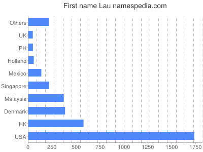 Vornamen Lau