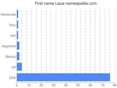 Given name Laua