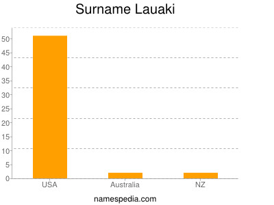 Surname Lauaki
