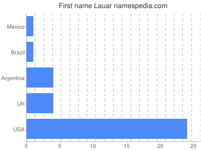 Vornamen Lauar