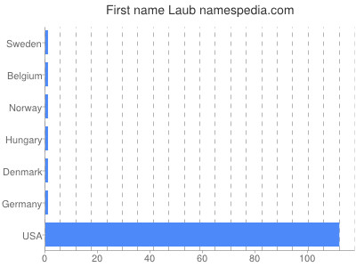 Given name Laub