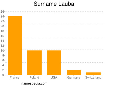 Familiennamen Lauba