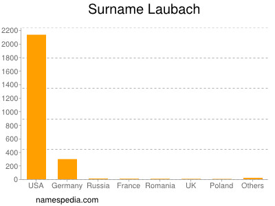 Familiennamen Laubach