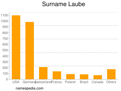 Familiennamen Laube